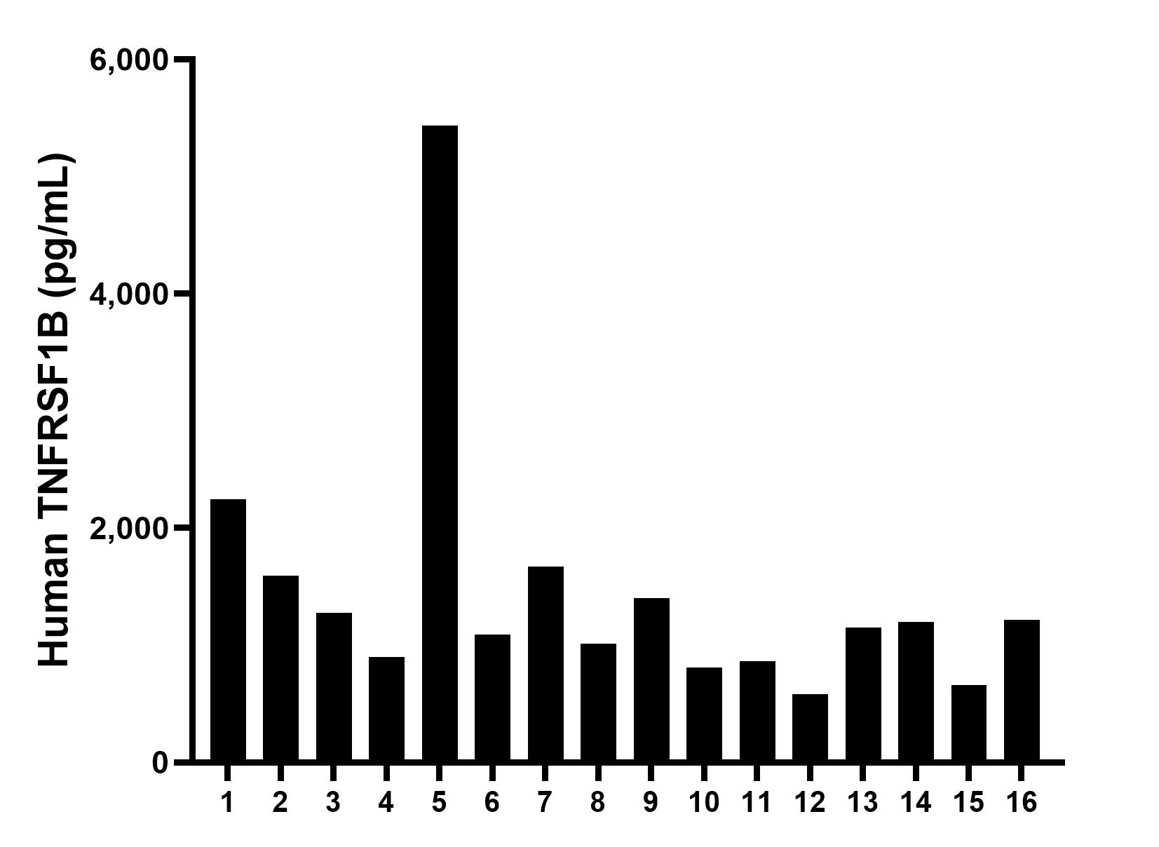 Serum of sixteen individual healthy human donors was measured. The TNFRSF1B concentration of detected samples was determined to be 1443.7 pg/mL with a range of 585.2 - 5433.0 pg/mL.